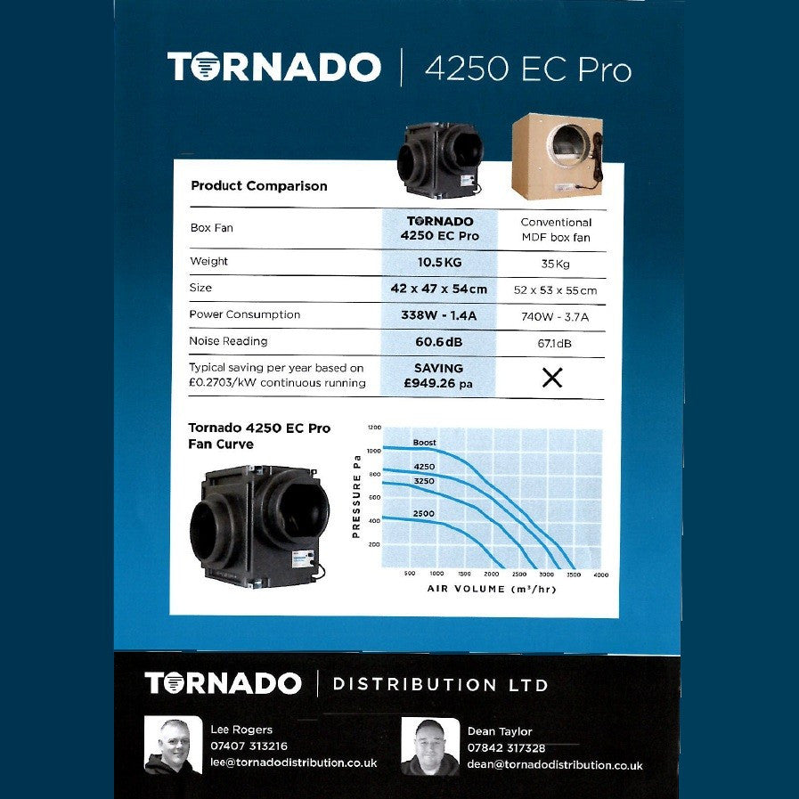 Tornado 4250 10" & 12" EC Foam Box Fan